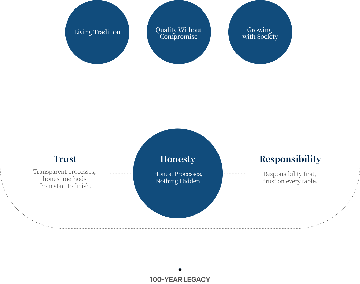 Core Values Graph